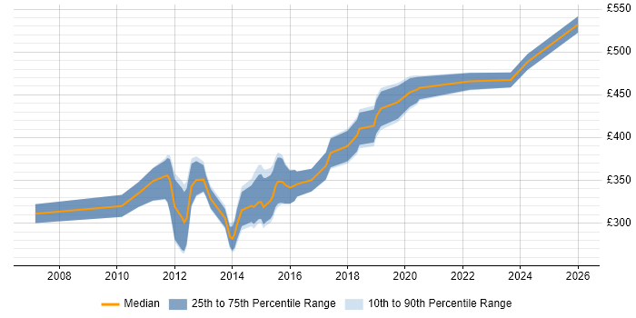 Contractor daily rate distribution trend for Mobile Applications Developer job vacancies in the Thames Valley