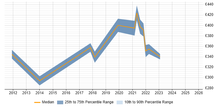 Contractor daily rate distribution trend for jobs in the Thames Valley citing Mobile Backhaul Contractor daily rate distribution trend for jobs in the Thames Valley citing Mobile Backhaul
