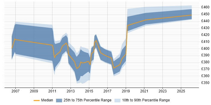 Contractor daily rate distribution trend for Mobile Designer job vacancies in the Thames Valley