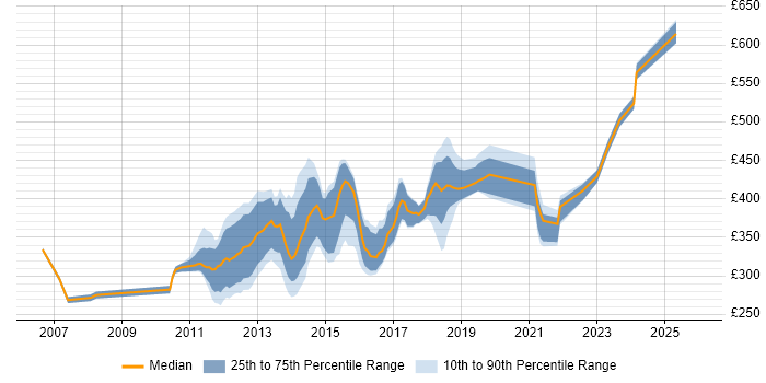 Contractor daily rate distribution trend for jobs in the Thames Valley citing Mobile Development