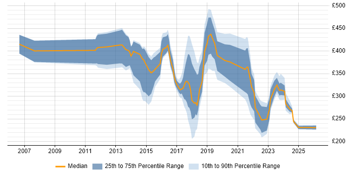 Contractor daily rate distribution trend for jobs in the Thames Valley citing Mobile Device Management