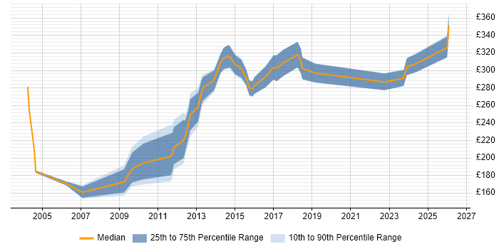 Contractor daily rate distribution trend for Mobile Engineer job vacancies in the Thames Valley