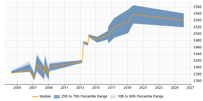 Contractor daily rate distribution trend for Mobile Product Manager job vacancies in the Thames Valley