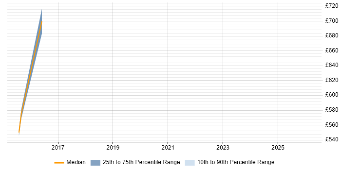 Contractor daily rate distribution trend for jobs in the Thames Valley citing Mobile Transformation