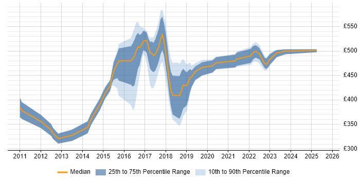 Contractor daily rate distribution trend for jobs in the Thames Valley citing Mockito