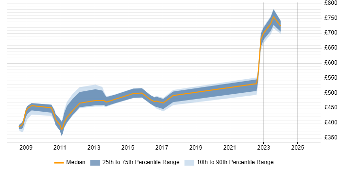 Contractor daily rate distribution trend for jobs in the Thames Valley citing MODAF