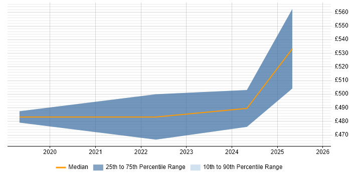 Contractor daily rate distribution trend for jobs in the Thames Valley citing Model-Based Systems Engineering