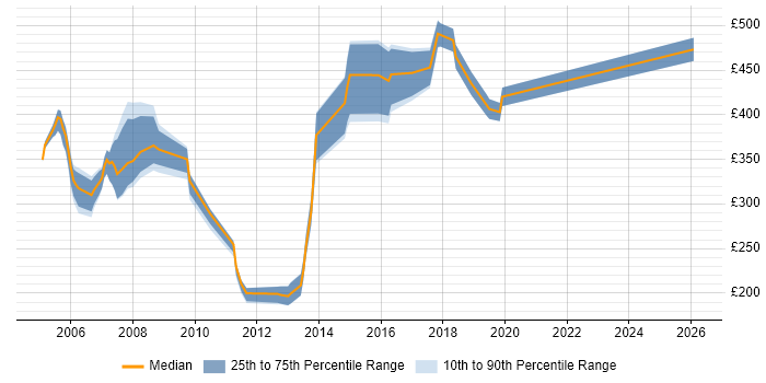 Contractor daily rate distribution trend for jobs in the Thames Valley citing MOM