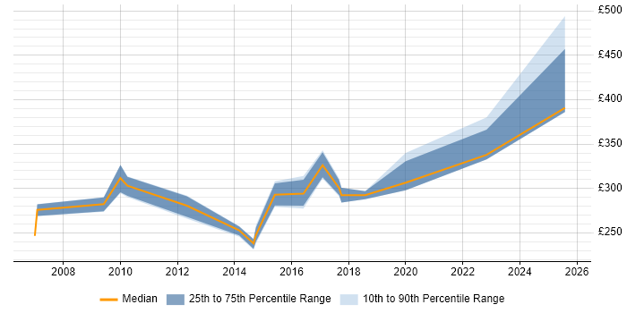 Contractor daily rate distribution trend for Monitoring Analyst job vacancies in the Thames Valley Contractor daily rate distribution trend for Monitoring Analyst job vacancies in the Thames Valley