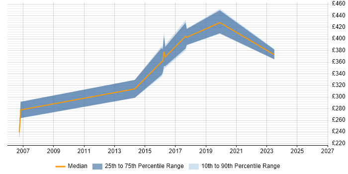 Contractor daily rate distribution trend for Monitoring Engineer job vacancies in the Thames Valley