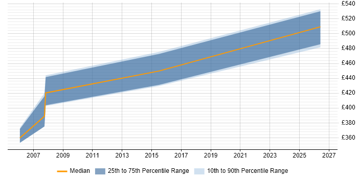 Contractor daily rate distribution trend for jobs in the Thames Valley citing Monte Carlo Method