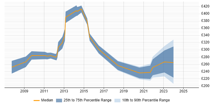Contractor daily rate distribution trend for jobs in the Thames Valley citing Moodle