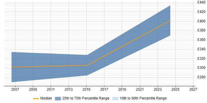 Contractor daily rate distribution trend for jobs in the Thames Valley citing Motion Control