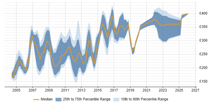 Contractor daily rate distribution trend for jobs in the Thames Valley citing MS Access