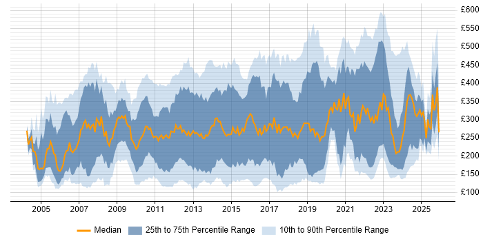 Contractor daily rate distribution trend for jobs in the Thames Valley citing Microsoft Office