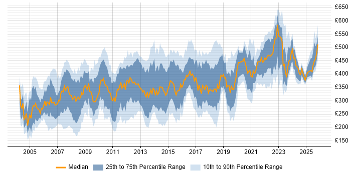 Contractor daily rate distribution trend for jobs in the Thames Valley citing Microsoft Project