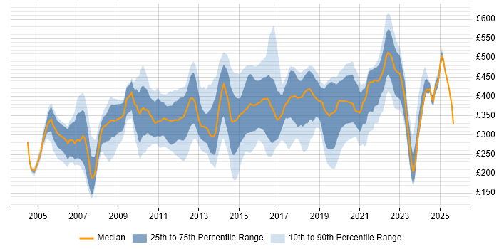 Contractor daily rate distribution trend for jobs in the Thames Valley citing MS Visio