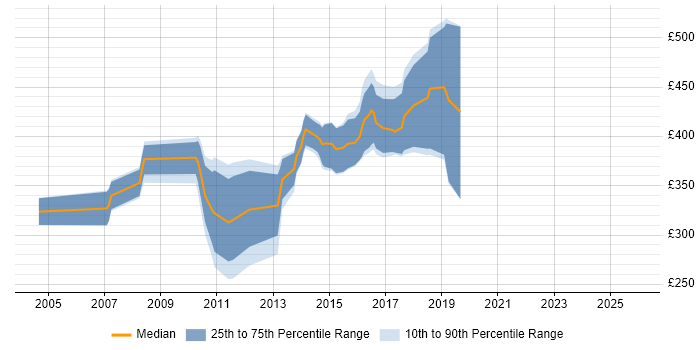 Contractor daily rate distribution trend for jobs in the Thames Valley citing MSBuild