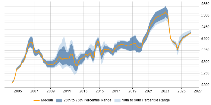 Contractor daily rate distribution trend for jobs in the Thames Valley citing MSI
