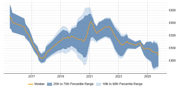 Contractor daily rate distribution trend for jobs in the Thames Valley citing MuleSoft
