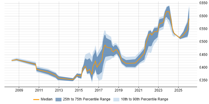 Contractor daily rate distribution trend for jobs in the Thames Valley citing Multi-Factor Authentication