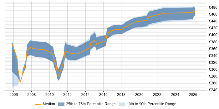 Contractor daily rate distribution trend for jobs in the Thames Valley citing Multicast