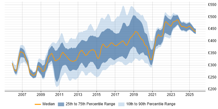 Contractor daily rate distribution trend for jobs in the Thames Valley citing MVC
