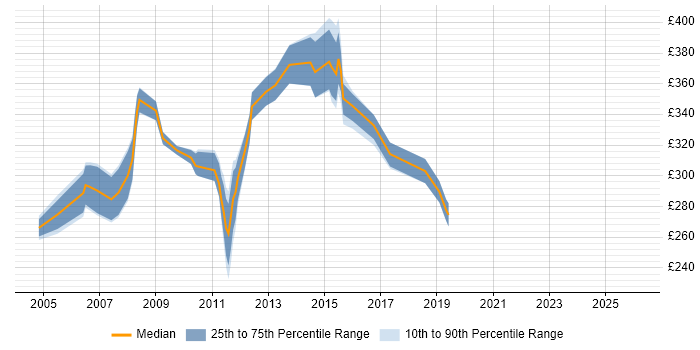 Contractor daily rate distribution trend for jobs in the Thames Valley citing MVS