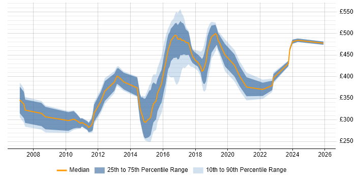 Contractor daily rate distribution trend for jobs in the Thames Valley citing Nagios