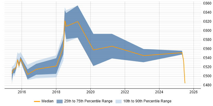 Contractor daily rate distribution trend for jobs in the Thames Valley citing Natural Language Processing