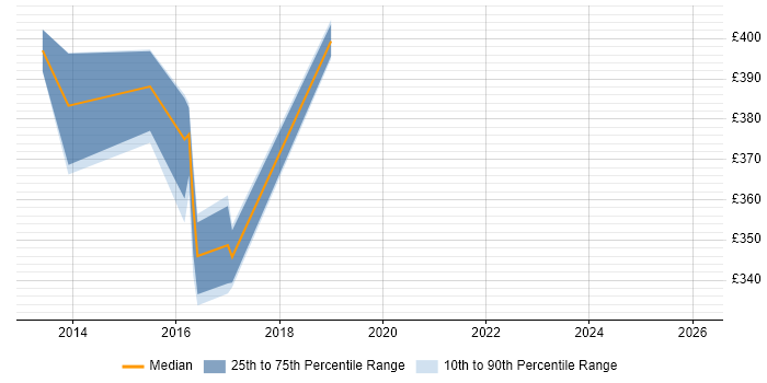 Contractor daily rate distribution trend for jobs in the Thames Valley citing NCDA