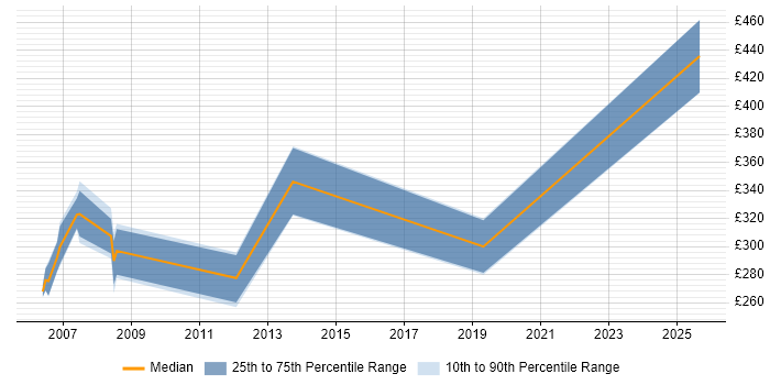 Contractor daily rate distribution trend for jobs in the Thames Valley citing NDS