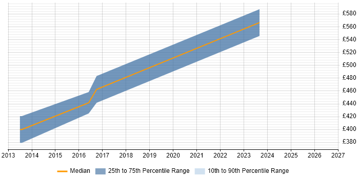 Contractor daily rate distribution trend for jobs in the Thames Valley citing NEC Housing