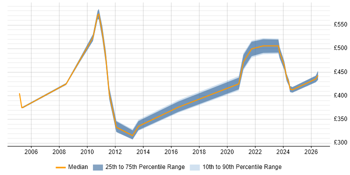 Contractor daily rate distribution trend for jobs in the Thames Valley citing NEC