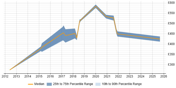 Contractor daily rate distribution trend for jobs in the Thames Valley citing NeoLoad