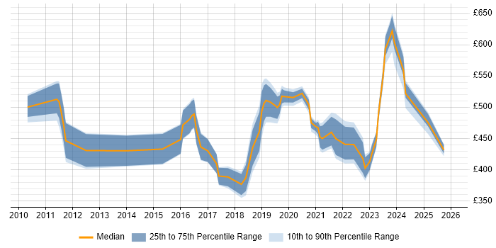 Contractor daily rate distribution trend for jobs in the Thames Valley citing Nessus
