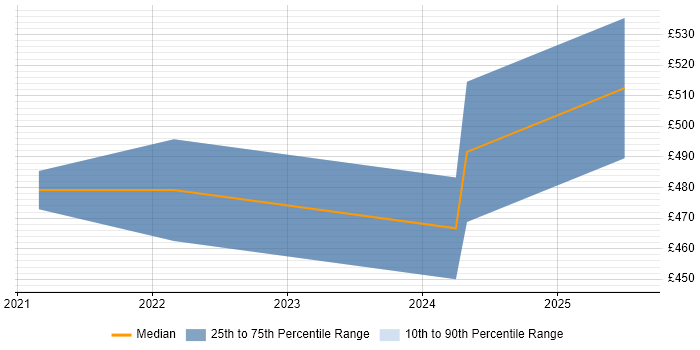 Contractor daily rate distribution trend for jobs in the Thames Valley citing NestJS