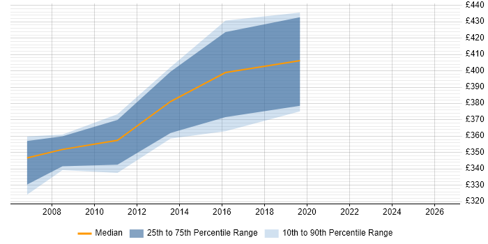 Contractor daily rate distribution trend for NetApp Consultant job vacancies in the Thames Valley