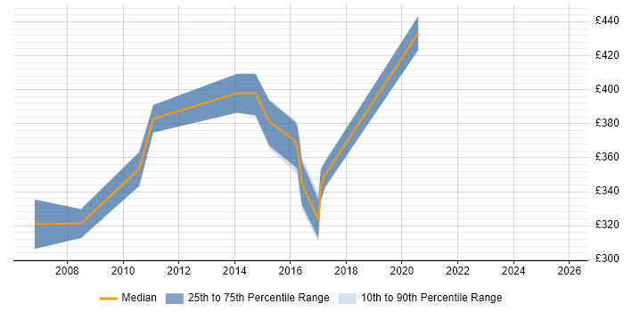 Contractor daily rate distribution trend for NetApp Engineer job vacancies in the Thames Valley