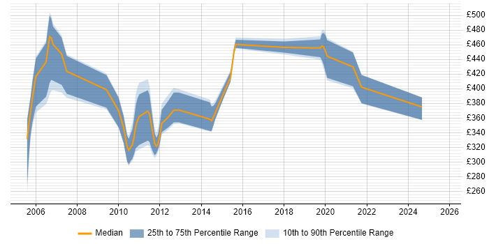 Contractor daily rate distribution trend for jobs in the Thames Valley citing Netcool/OMNIbus Contractor daily rate distribution trend for jobs in the Thames Valley citing Netcool/OMNIbus