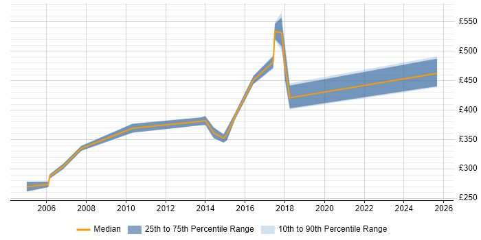 Contractor daily rate distribution trend for jobs in the Thames Valley citing NetIQ