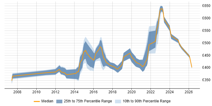 Contractor daily rate distribution trend for jobs in the Thames Valley citing NetScaler