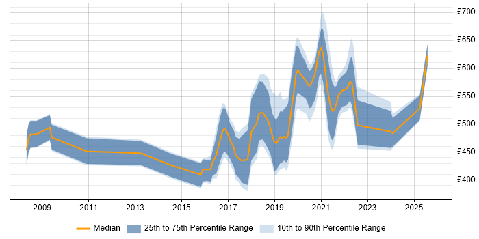 Contractor daily rate distribution trend for jobs in the Thames Valley citing NetSuite