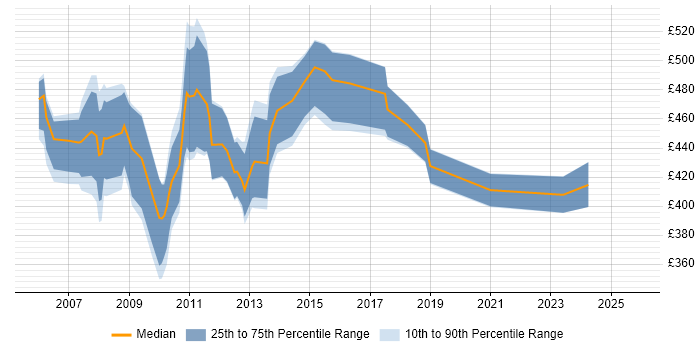 Contractor daily rate distribution trend for jobs in the Thames Valley citing NetWeaver