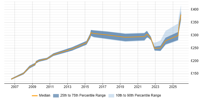 Contractor daily rate distribution trend for jobs in the Thames Valley citing Network+ Certification