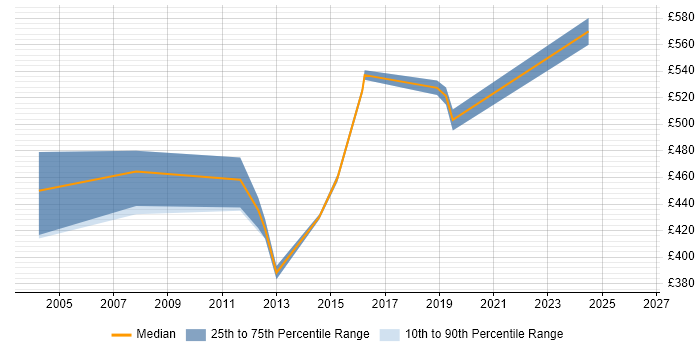 Contractor daily rate distribution trend for Network Design Architect job vacancies in the Thames Valley
