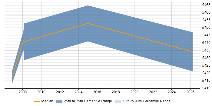 Contractor daily rate distribution trend for Network Design Specialist job vacancies in the Thames Valley