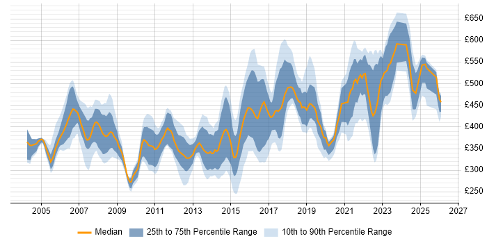 Contractor daily rate distribution trend for jobs in the Thames Valley citing Network Design