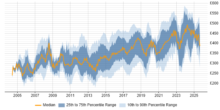 Contractor daily rate distribution trend for Network Engineer job vacancies in the Thames Valley