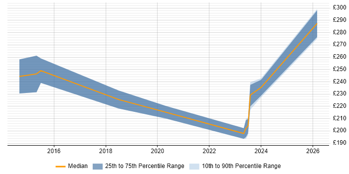 Contractor daily rate distribution trend for Network Field Engineer job vacancies in the Thames Valley